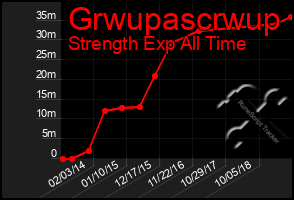 Total Graph of Grwupascrwup