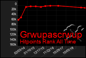 Total Graph of Grwupascrwup