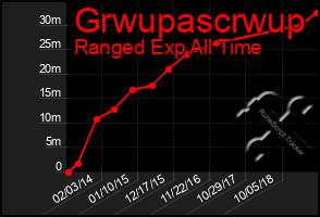 Total Graph of Grwupascrwup