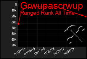 Total Graph of Grwupascrwup