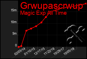 Total Graph of Grwupascrwup