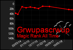 Total Graph of Grwupascrwup