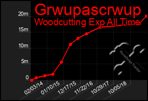 Total Graph of Grwupascrwup