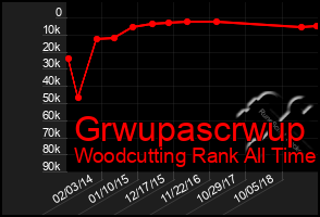 Total Graph of Grwupascrwup