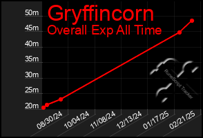 Total Graph of Gryffincorn