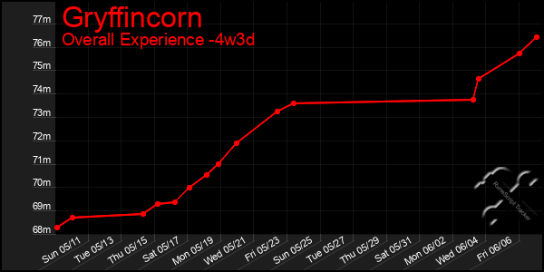 Last 31 Days Graph of Gryffincorn