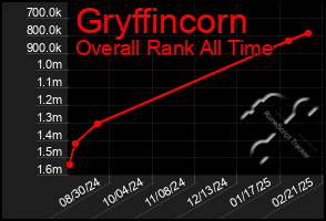 Total Graph of Gryffincorn