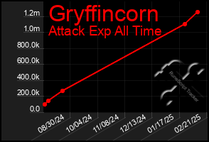 Total Graph of Gryffincorn