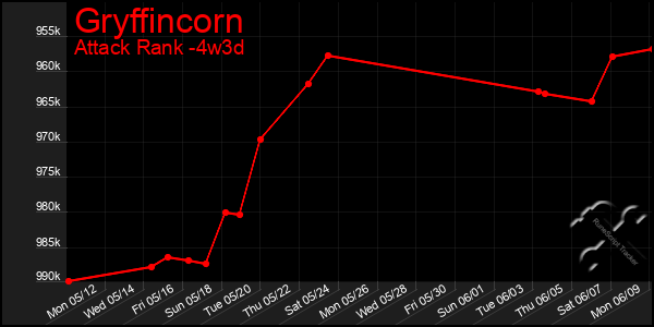 Last 31 Days Graph of Gryffincorn