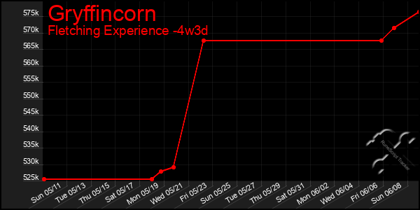 Last 31 Days Graph of Gryffincorn