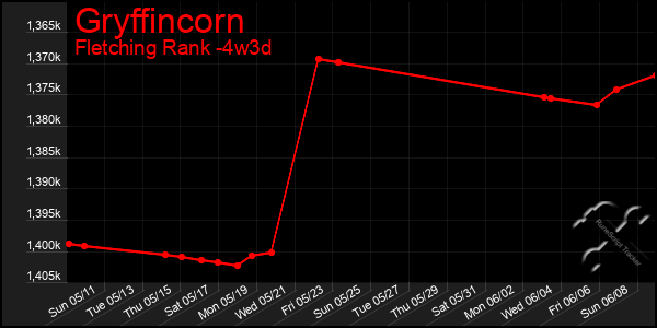 Last 31 Days Graph of Gryffincorn