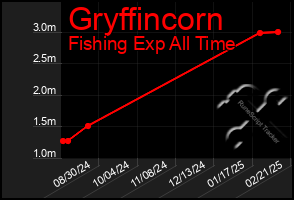 Total Graph of Gryffincorn