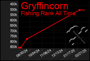 Total Graph of Gryffincorn