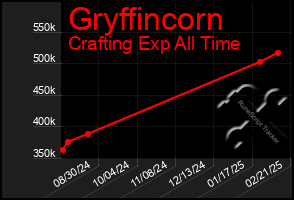 Total Graph of Gryffincorn