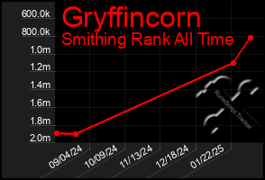 Total Graph of Gryffincorn