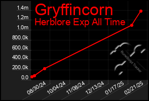 Total Graph of Gryffincorn