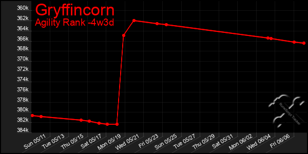 Last 31 Days Graph of Gryffincorn