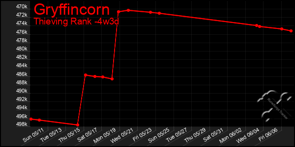 Last 31 Days Graph of Gryffincorn