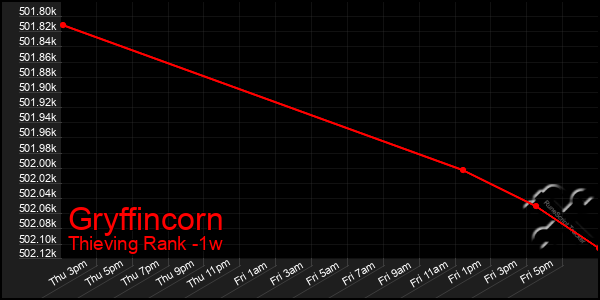 Last 7 Days Graph of Gryffincorn