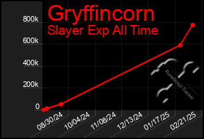 Total Graph of Gryffincorn