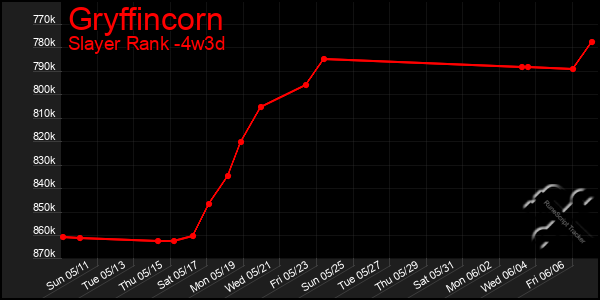 Last 31 Days Graph of Gryffincorn