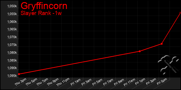 Last 7 Days Graph of Gryffincorn