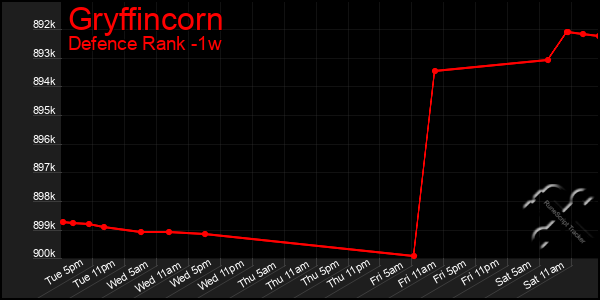 Last 7 Days Graph of Gryffincorn