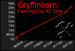 Total Graph of Gryffincorn