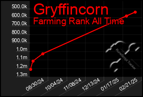 Total Graph of Gryffincorn