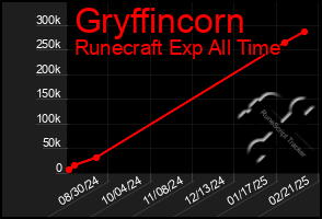 Total Graph of Gryffincorn