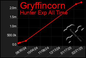 Total Graph of Gryffincorn