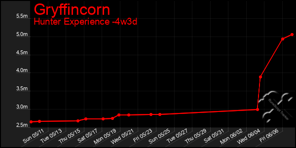 Last 31 Days Graph of Gryffincorn