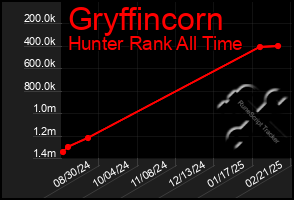 Total Graph of Gryffincorn