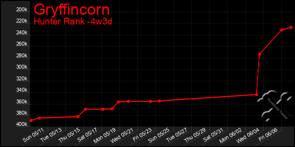 Last 31 Days Graph of Gryffincorn