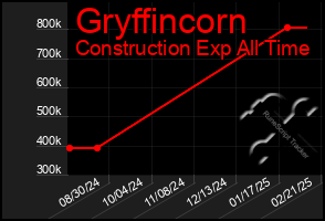 Total Graph of Gryffincorn