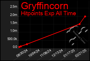 Total Graph of Gryffincorn