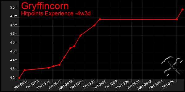 Last 31 Days Graph of Gryffincorn