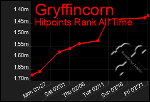 Total Graph of Gryffincorn