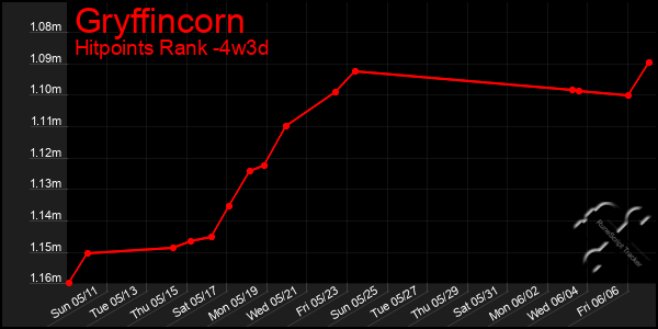 Last 31 Days Graph of Gryffincorn