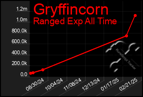 Total Graph of Gryffincorn