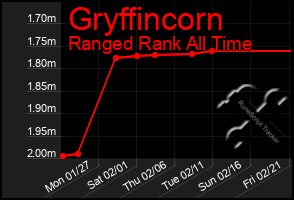 Total Graph of Gryffincorn