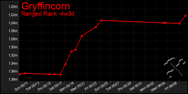 Last 31 Days Graph of Gryffincorn