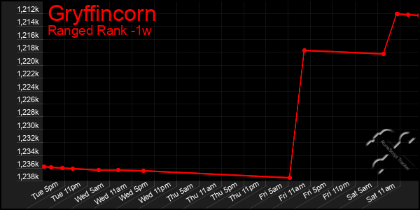 Last 7 Days Graph of Gryffincorn