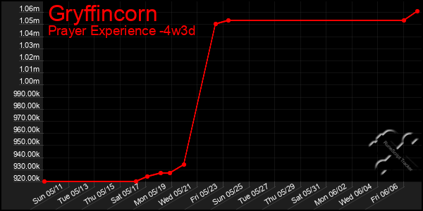 Last 31 Days Graph of Gryffincorn