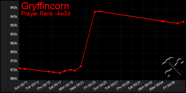 Last 31 Days Graph of Gryffincorn
