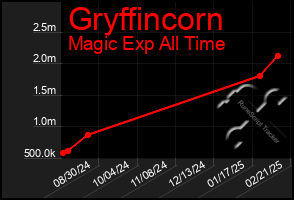 Total Graph of Gryffincorn