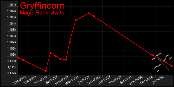 Last 31 Days Graph of Gryffincorn