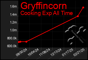 Total Graph of Gryffincorn