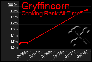 Total Graph of Gryffincorn