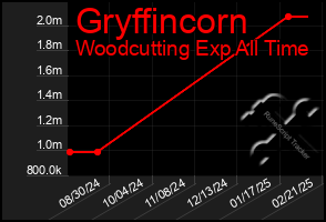 Total Graph of Gryffincorn